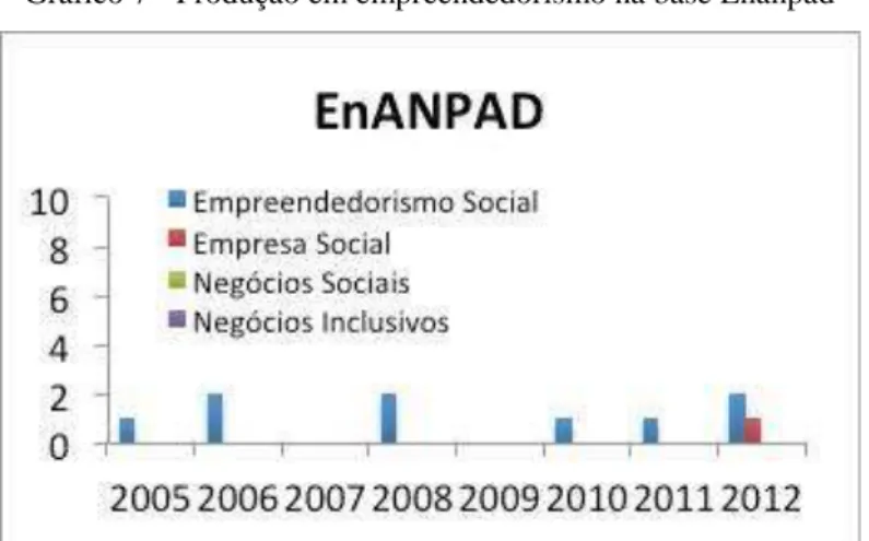 Gráfico 7 - Produção em empreendedorismo na base Enanpad 