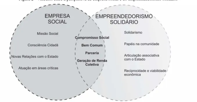 Figura 2 - Vínculos entre a perspectiva de empresa social e do empreendedorismo solidário 
