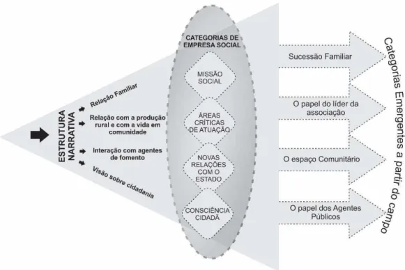 Figura 3 - Relação entre a estrutura narrativa e as categorias de pesquisa 