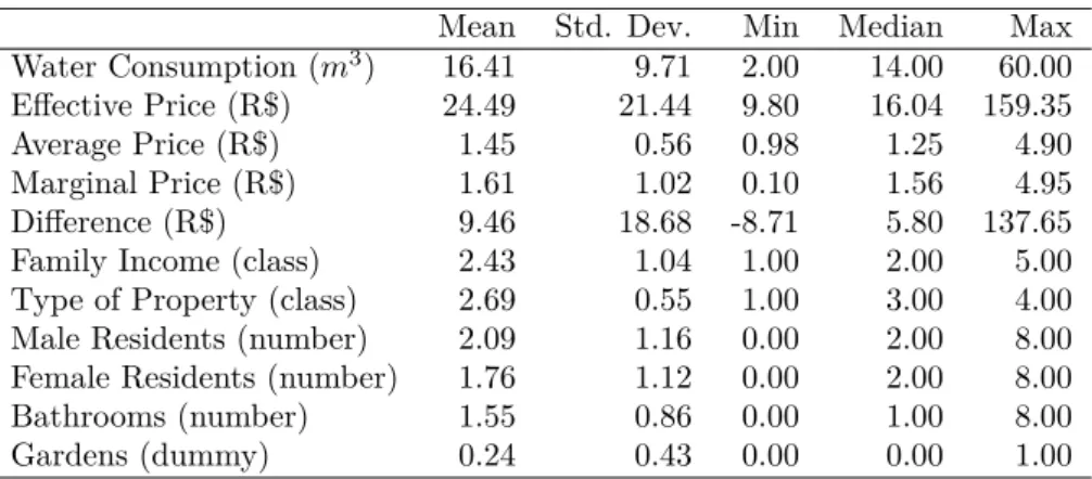 Table 2.1 – Descriptive Statistics