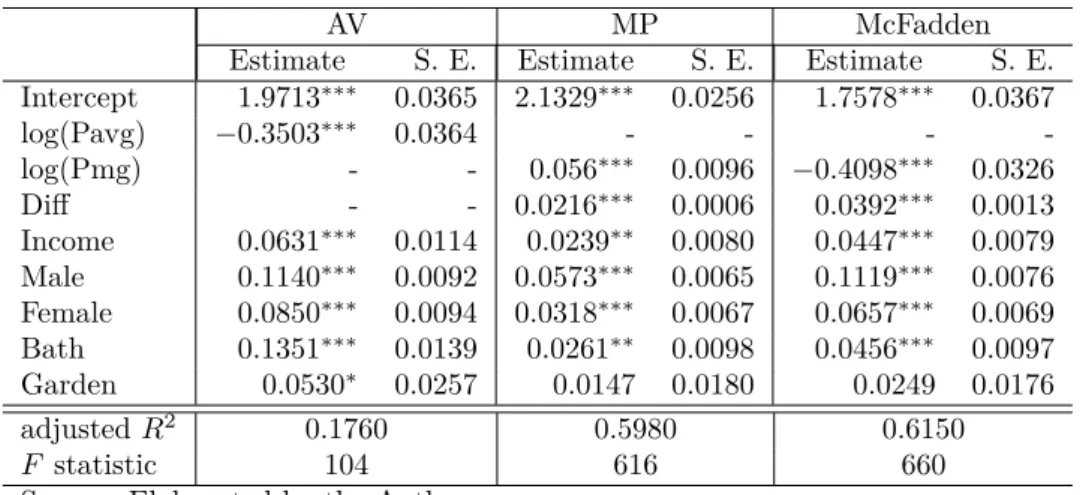 Table 2.2 – Estimates Average Price, Marginal Price and Mc Fadden, No Spatial Eﬀects