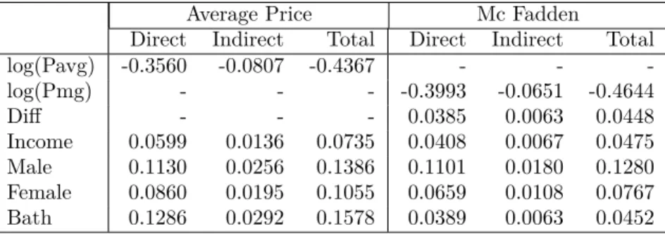 Table 2.4 – Total Impact on AP and McFadden Models