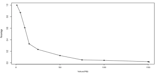 Figure 3.1 – Survival Function