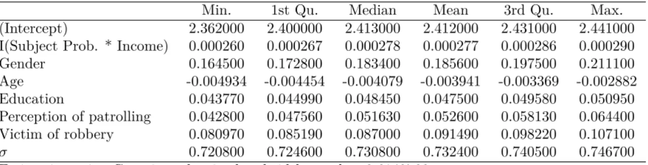 Table 3.8 – Estimates for the Local Model - GWR -Adaptive bandwidth