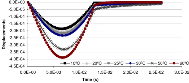 Figure 3 – Displacement on the top of surface layer. 