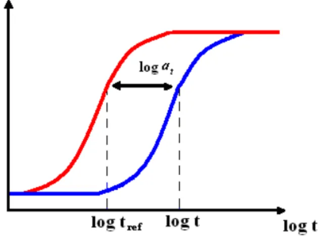 Figure 1 – Time-temperature shifting factor. 