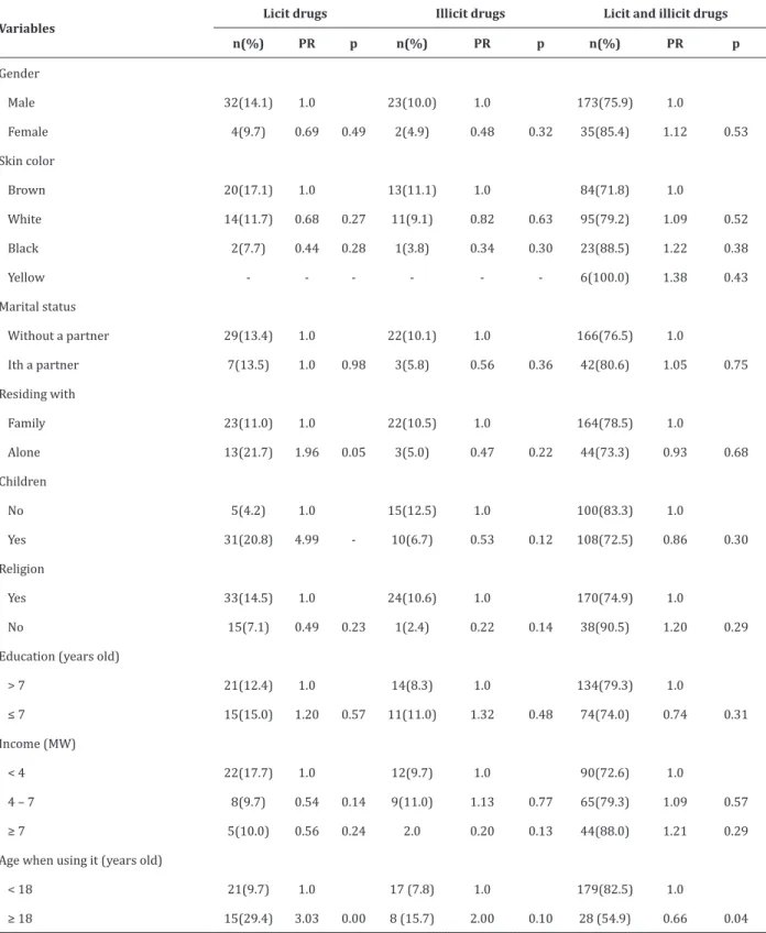 Table 1 - Bivariate analysis between the user pattern of licit and illicit drugs, and associated factors