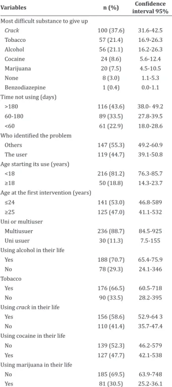 Table 2 describes the history of use and abu- abu-se of psychoactive substances. The drug of greatest  difficulty  of  abandonment  was  crack  (37.6%);  The  time without the use was > 180 days (43.6%); The 