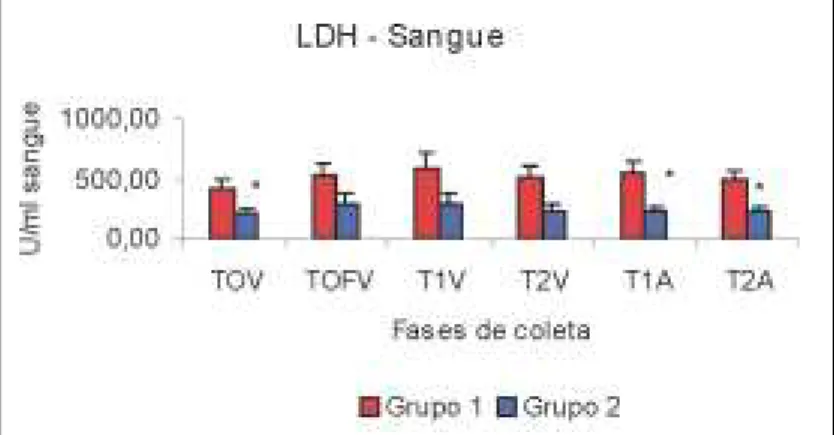 FIGURA 5 - Concentração de LDH no sangue.
