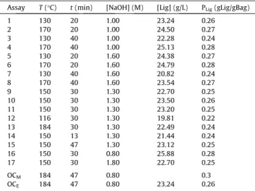 Fig. 4 shows the response surface that best represents the distri- distri-bution of the set of values of t, T, [NaOH], and P Lig in space