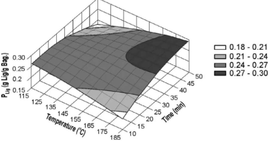 Fig. 4. Response surface plotted using Eq. (16), which describes specific production of lignin as a function of T and t ([NaOH] = 0.8 M).