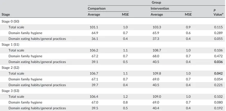 TABLE 2 Comparison of average scale scores and domain scores by group and stage