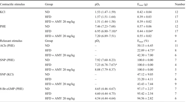 Table 2 Values of pD 2 and E max for the vasoactive effects recorded on aortic rings from mice fed with ND, HFD, or HFD + AMY 20 mg/kg