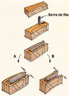 Figura 17  - Teste do garfo ou de Prong. A – Garfos movem-se para dentro; B – Garfos movem-se para fora