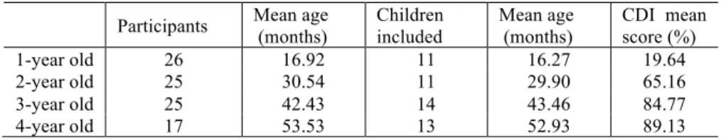 Table 1. Information on the participants on the experiment by age. 