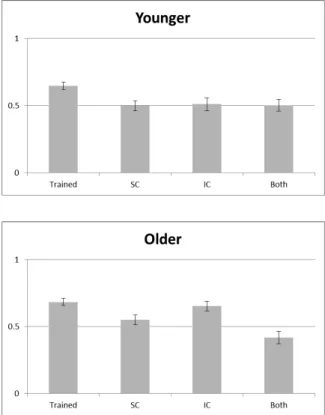 Figure 4 shows mean proportion looking times to the labeled object picture  per  condition  by  younger  and  older  age  groups