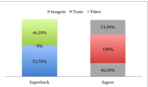 Gráfico 2 – Comparação em percentagem do número total de conteúdos colocado nas páginas  de Facebook das marcas Sagres e Super Bock