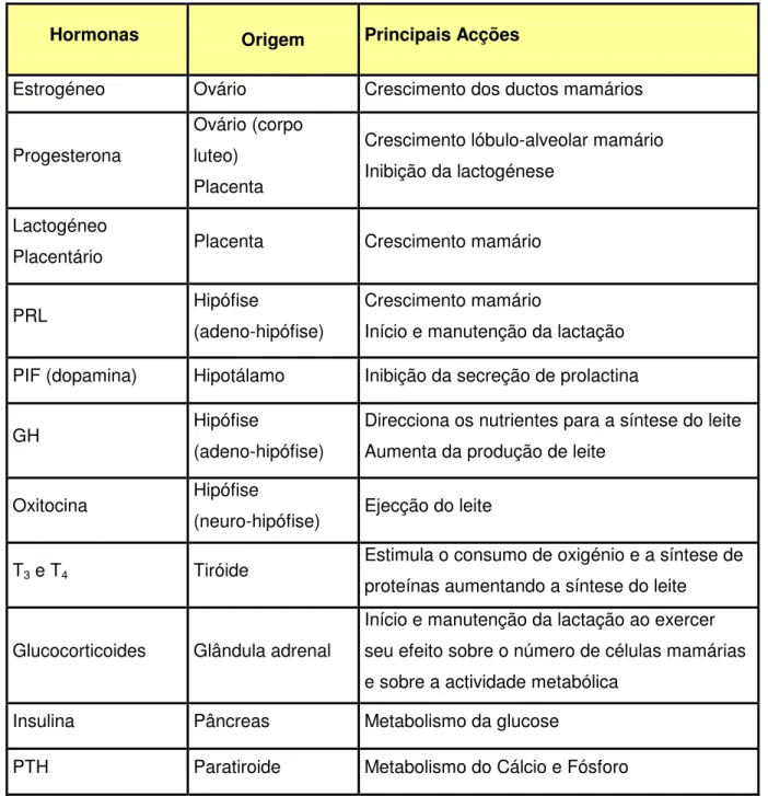 Tabela 3- Resumo das principais acções das hormonas envolvidas na lactação 