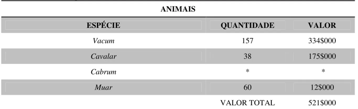 Tabela 03 - Animais pertencentes a José Alves Barreto  ANIMAIS 