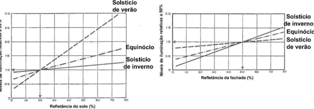 Figura 1.6 - Influência das refletâncias do solo e da fachada nos níveis de iluminação no interior de  um ambiente 