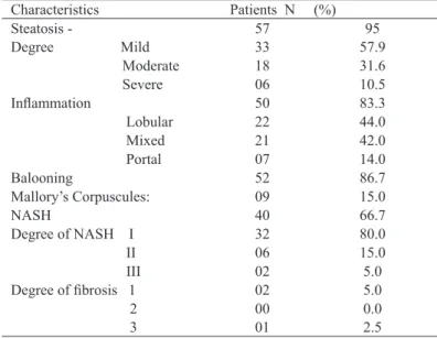TABLE 1 - Hepatic histologic characteristics in 60  morbidly obese patients.  