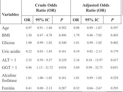 TABLE 3  -  Crude  and  adjusted  odds  ratios  with  95% 