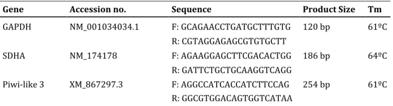 Table 2. Details of primers used for RT- and qRT-PCR 