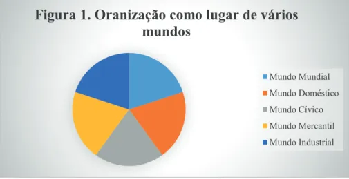 Figura 1. Oranização como lugar de vários  mundos  Mundo Mundial Mundo Doméstico Mundo Cívico Mundo Mercantil Mundo Industrial