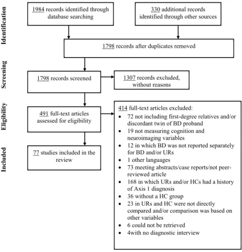 Fig. 1. PRISMA flowchart for study selection for systematic review.