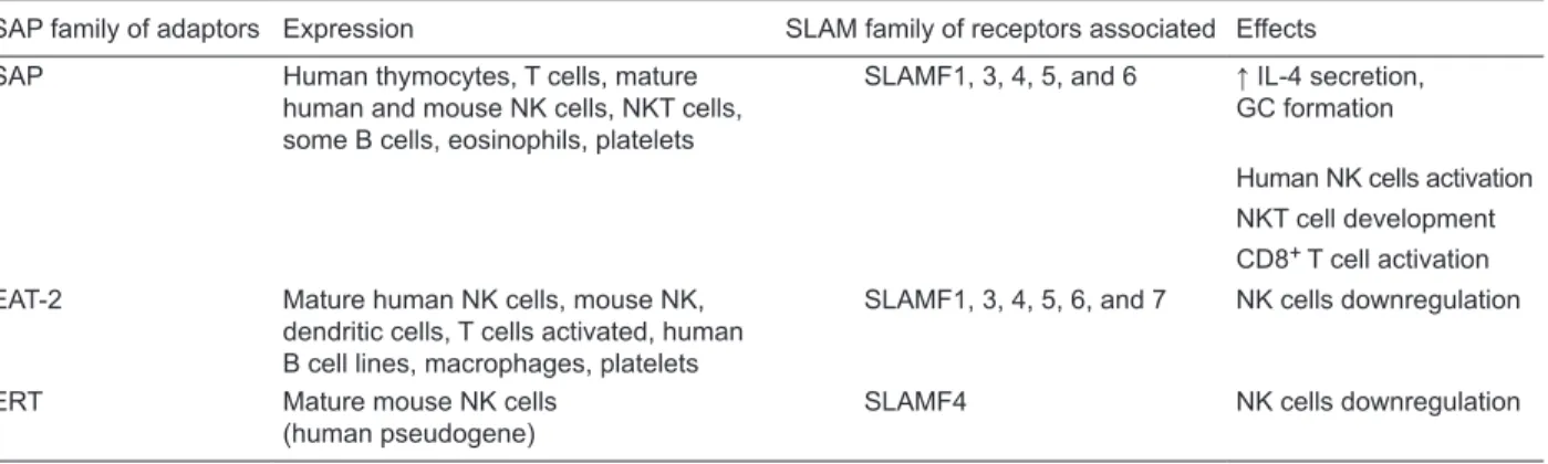 Table 2. Expression of the signaling lymphocytic activation molecule (SLAM) family of receptors and effects of the SLAM-associated  protein (SAP) family of adaptors on hemopoietic cells.