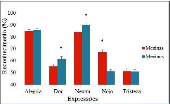 Figura  11.  Percentuais  de  reconhecimento  das  expressões  por  sexo  dos  modelos.*Melhor  reconhecimento  das  expressões  de  dor  e  neutra  entre  os  meninos  e  nojo  entre  as  meninas-  p&lt;0,001