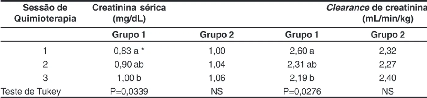 TABELA 1 –  Resultados do teste de Tukey para o fator sessão,  dentro  de  cada  grupo,  para  as  variáveis  creatinina  sérica  e