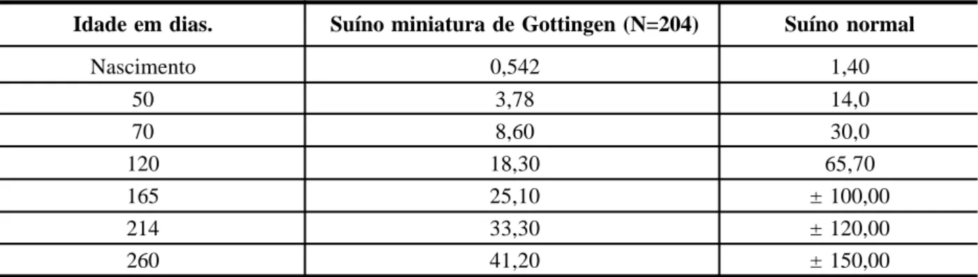 TABELA 1 – Peso médio em kg, nas diferentes idades do suíno miniatura de Gottingen e do suíno normal.