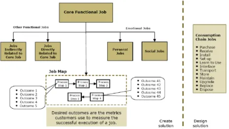 Figure 7 - From customer jobs to solution design – Source: Strategyn 