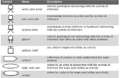 Figure 9 - Activity Modelling Vocabulary - Source: Constantine, 2006 
