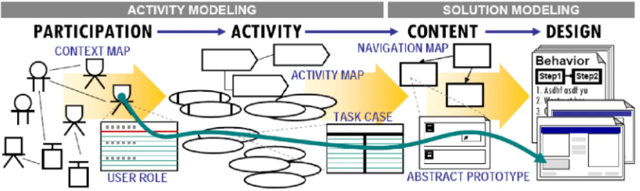 Figure 10 - Process of User-Centered Design 