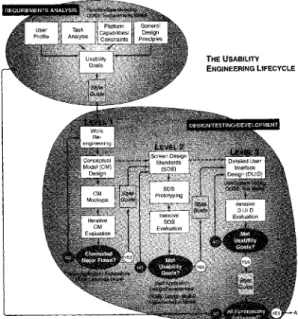 Figure 18 - Usability Engineering Lifecycle Source: Interaction Design Preece 2002 
