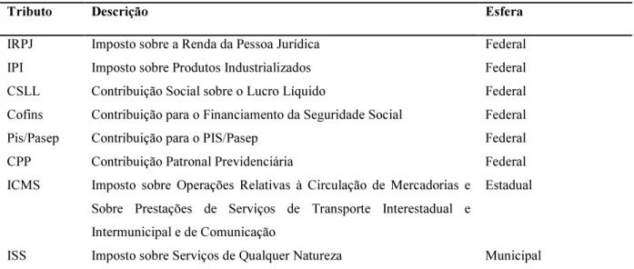 Tabela 1 - Tributos do Simples Nacional