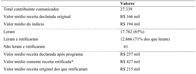 Tabela 4 - Resultados Gerais do Programa