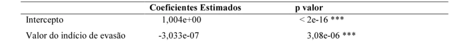 Tabela 8 – Coeficiente de Regressão Logística – Valor do Indício Coeficientes Estimados p valor