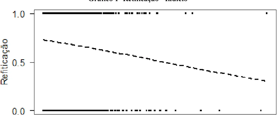 Gráfico 1- Retificação - Indício