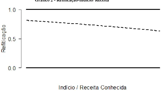 Gráfico 2 - Retificação-Indício/ Receita Conhecida