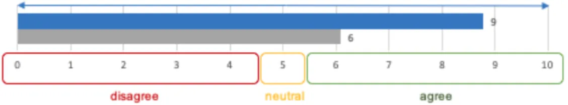Figure 2: Survey answers assessment scale 
