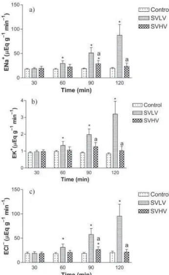 Figure 5. Effects of S. vulgare low viscosity (SVLV;