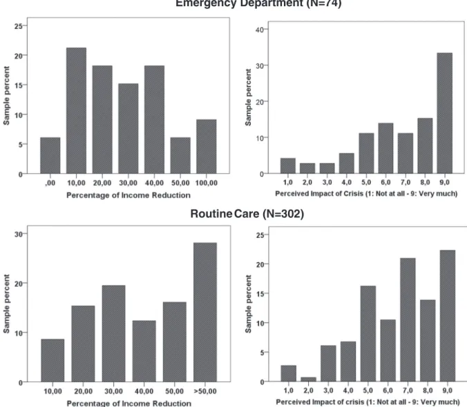 Fig. 1. Distribution of responses regarding the percentage of income reduction during the last two years and the degree of the perceived impact of the current crisis across the three samples.