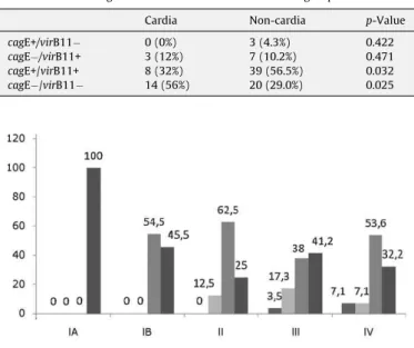 Table 1 shows the distribution of the four groups according to gastric site. It is noteworthy that the cagE+/virB11+ group was predominant in non-cardia tumors (56.5%) and the cagE /virB11 group was more frequent in tumors situated in the gastric cardia (5