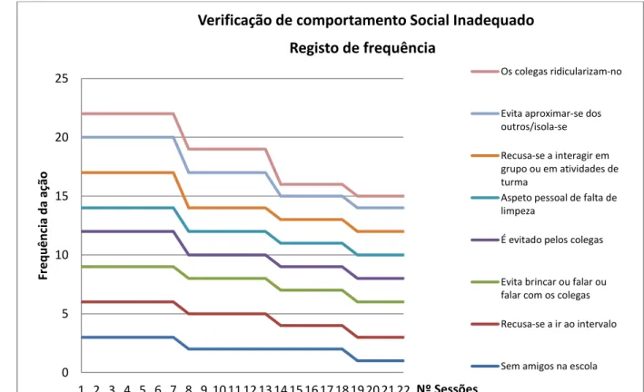 Gráfico 2 - Verificação do comportamento Social Inadequado  Fonte: Lopes e Rurherford (2001, p.36) 