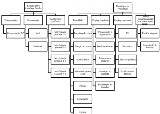 Figura 1. Sistema de categorias, subcategorias e componentes