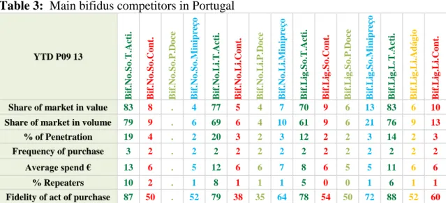 Table 3:  Main bifidus competitors in Portugal 