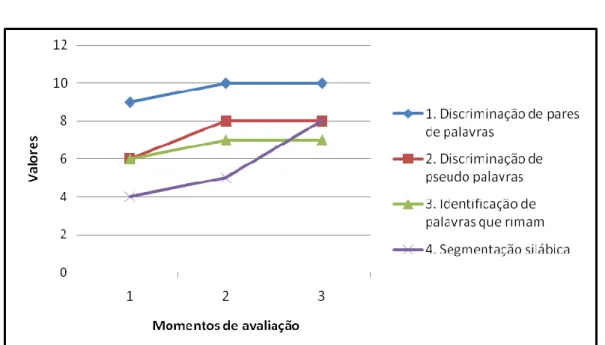 Figura 11 – Evolução das provas da Estrutura Fonológica 